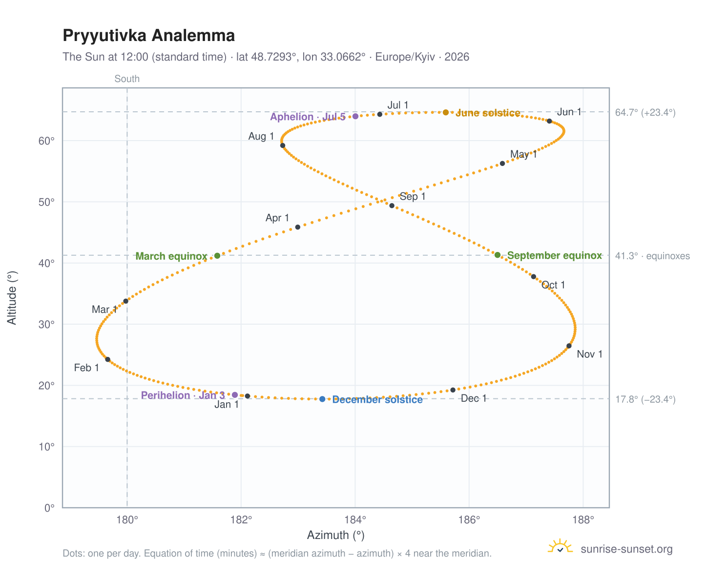Pryyutivka analemma chart: the Sun at 12:00 (standard time) through the year