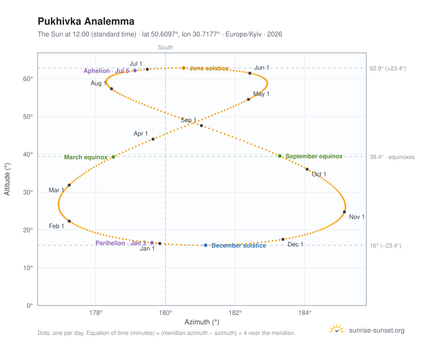 Pukhivka analemma chart: the Sun at 12:00 (standard time) through the year