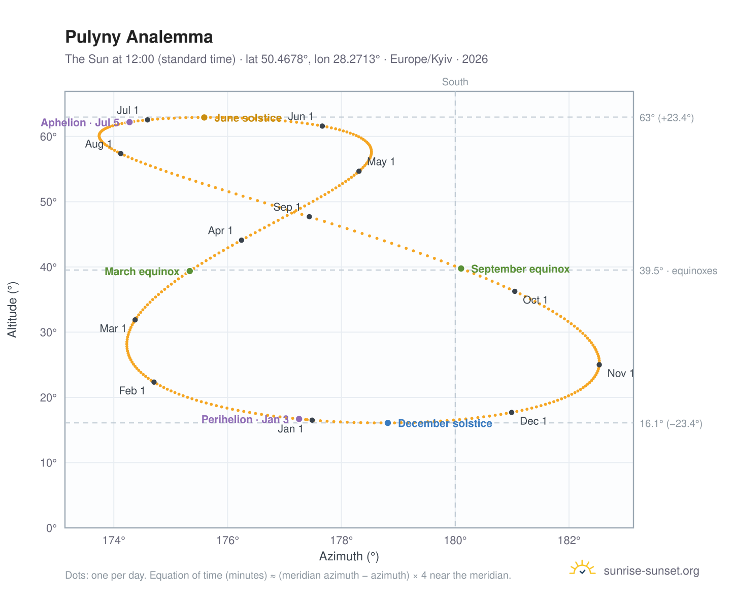 Pulyny analemma chart: the Sun at 12:00 (standard time) through the year
