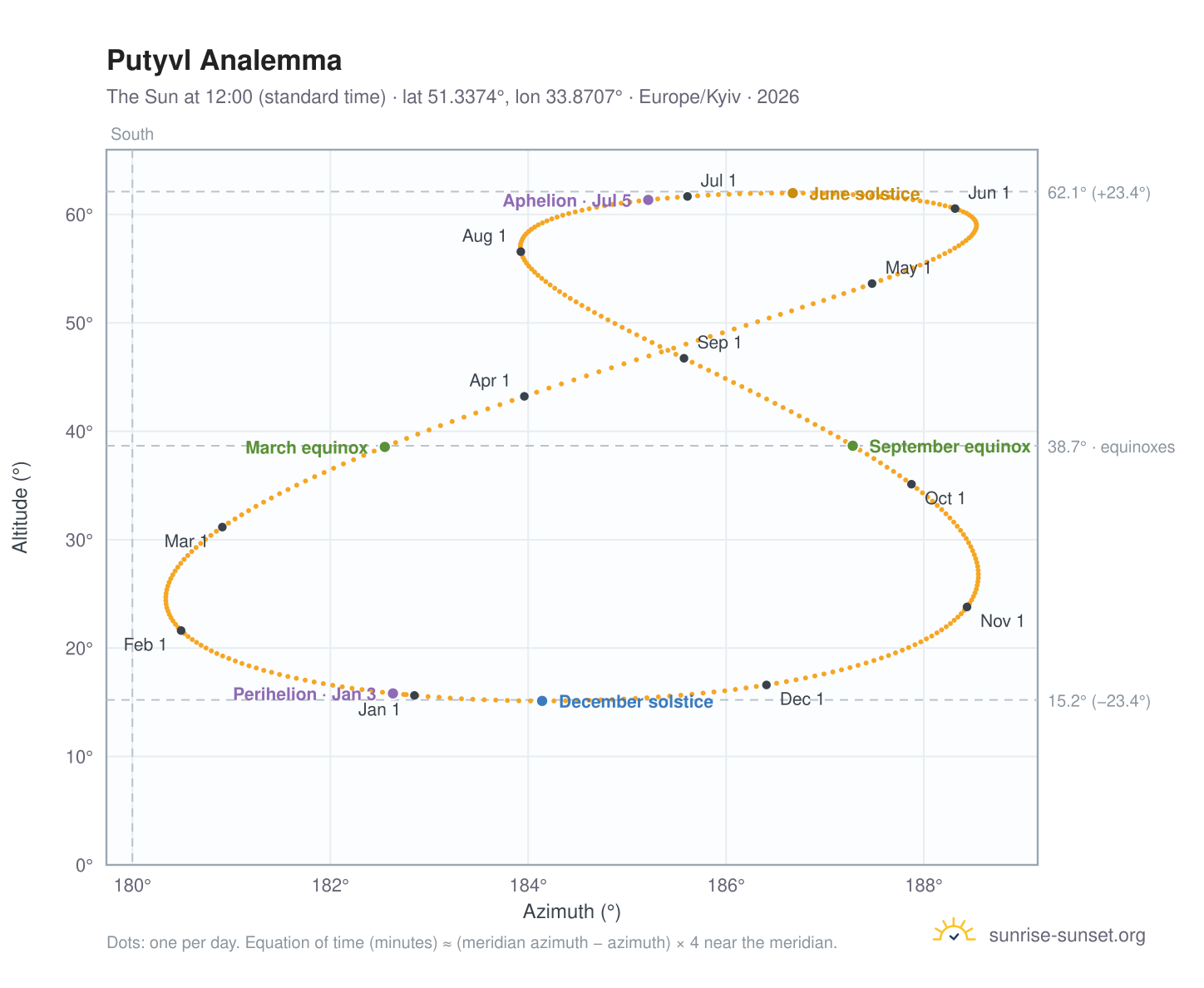 Putyvl analemma chart: the Sun at 12:00 (standard time) through the year