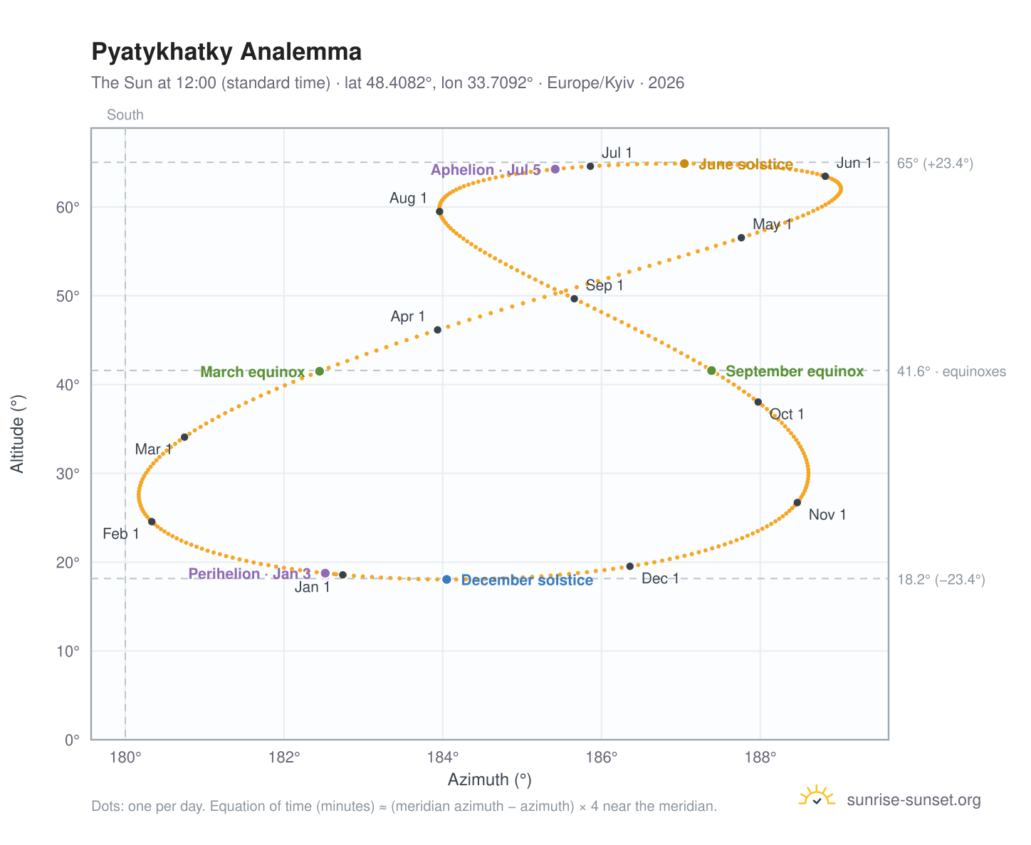 Pyatykhatky analemma chart: the Sun at 12:00 (standard time) through the year
