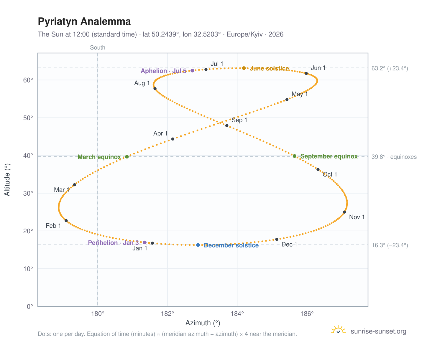Pyriatyn analemma chart: the Sun at 12:00 (standard time) through the year