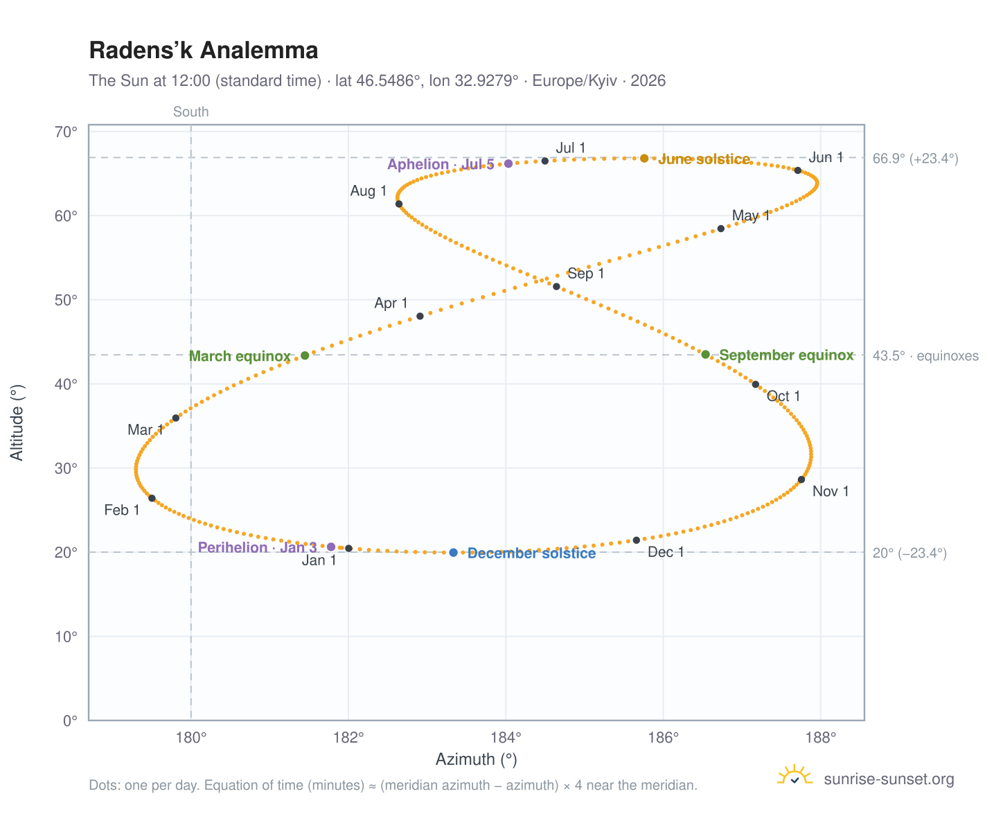 Radens’k analemma chart: the Sun at 12:00 (standard time) through the year