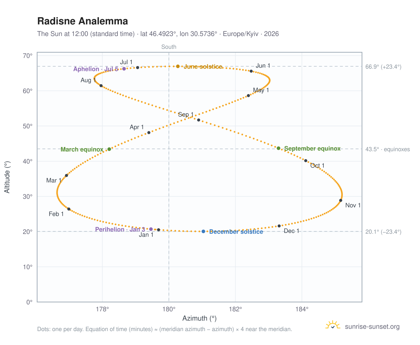 Radisne analemma chart: the Sun at 12:00 (standard time) through the year