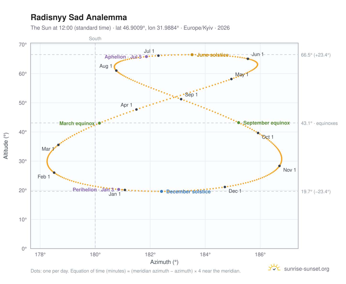Radisnyy Sad analemma chart: the Sun at 12:00 (standard time) through the year