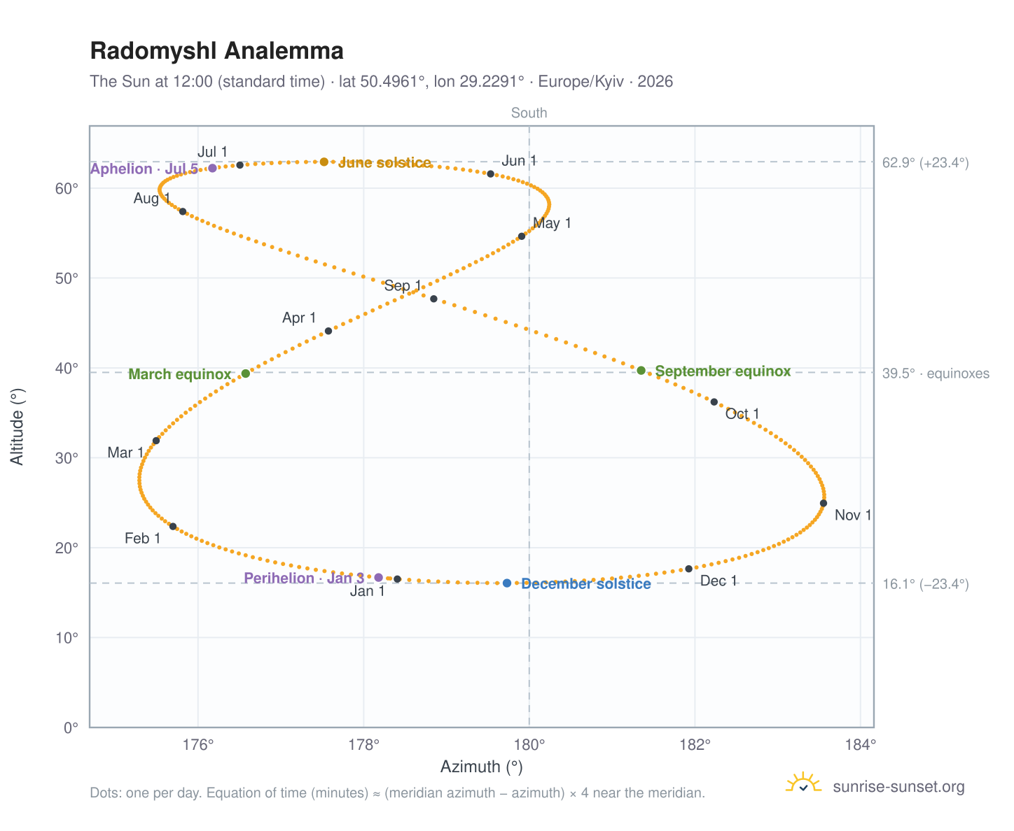Radomyshl analemma chart: the Sun at 12:00 (standard time) through the year