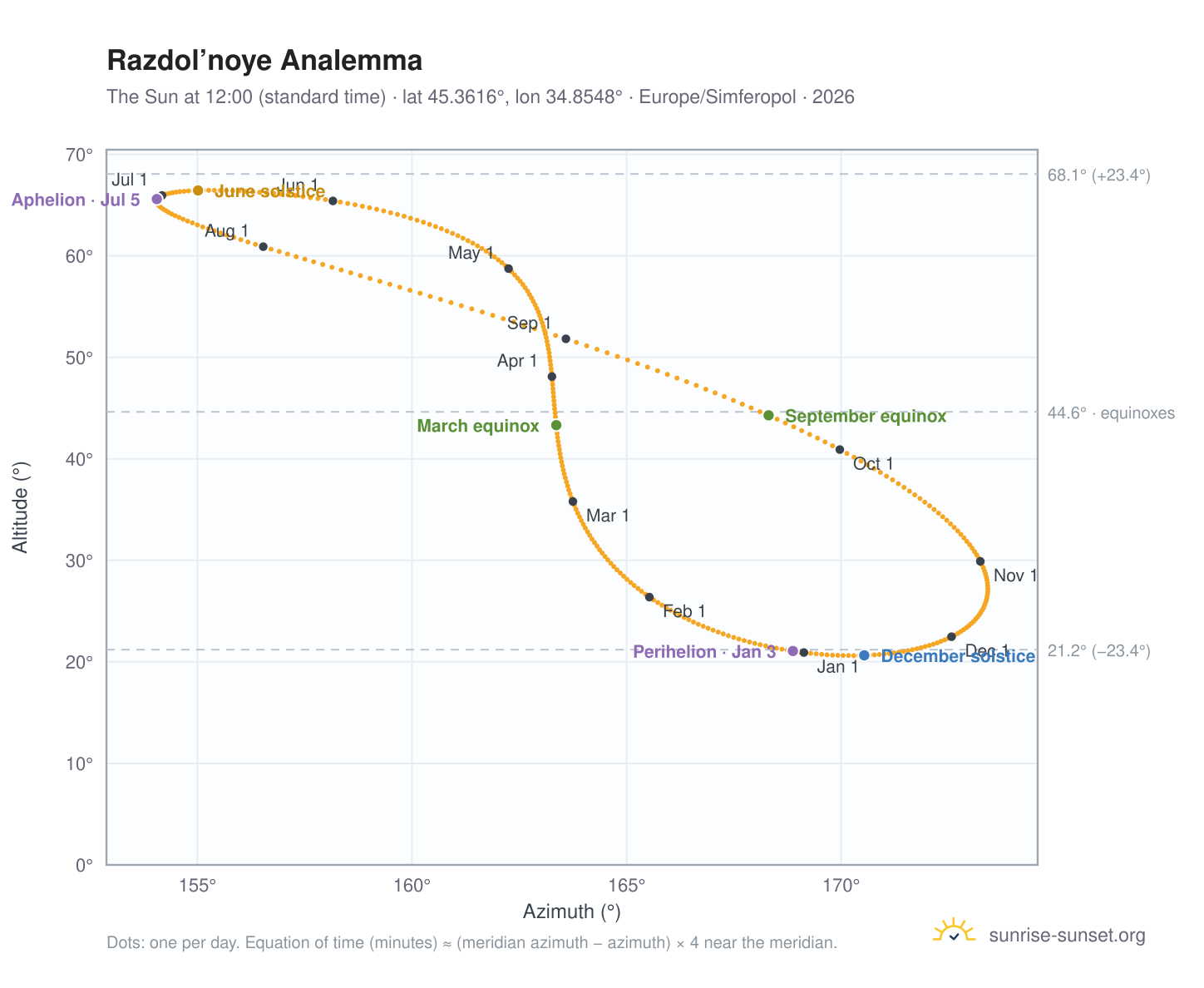 Razdol’noye analemma chart: the Sun at 12:00 (standard time) through the year