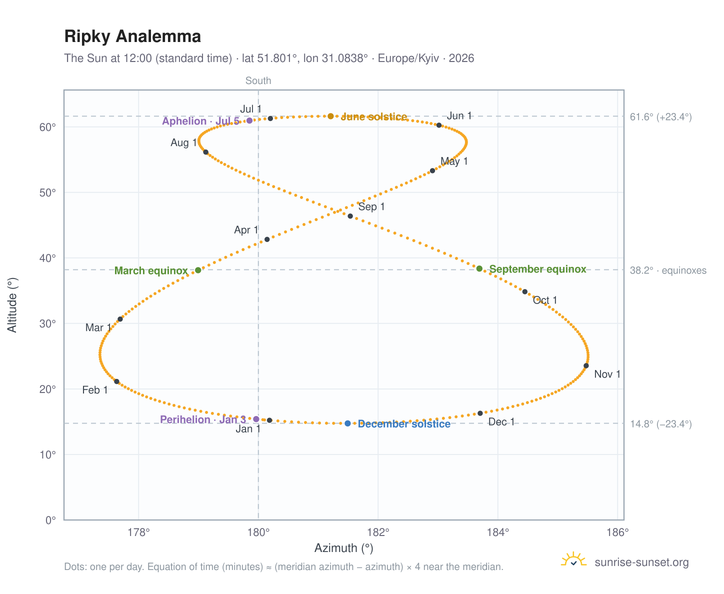 Ripky analemma chart: the Sun at 12:00 (standard time) through the year