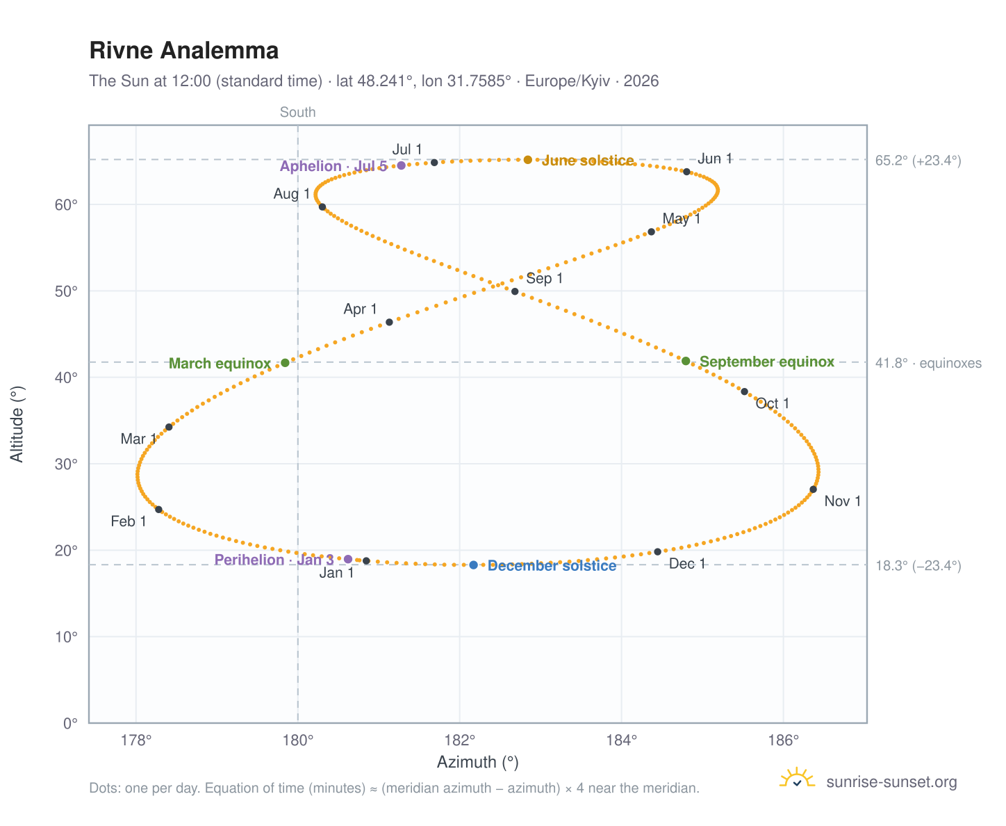 Rivne analemma chart: the Sun at 12:00 (standard time) through the year