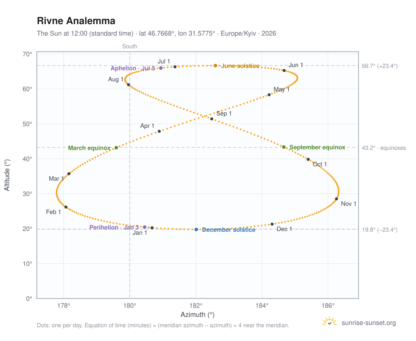 Rivne analemma chart: the Sun at 12:00 (standard time) through the year