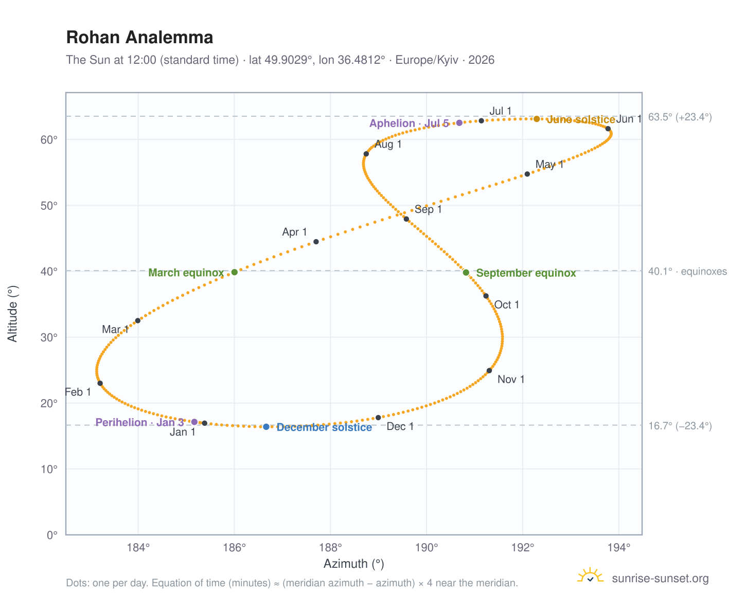Rohan analemma chart: the Sun at 12:00 (standard time) through the year