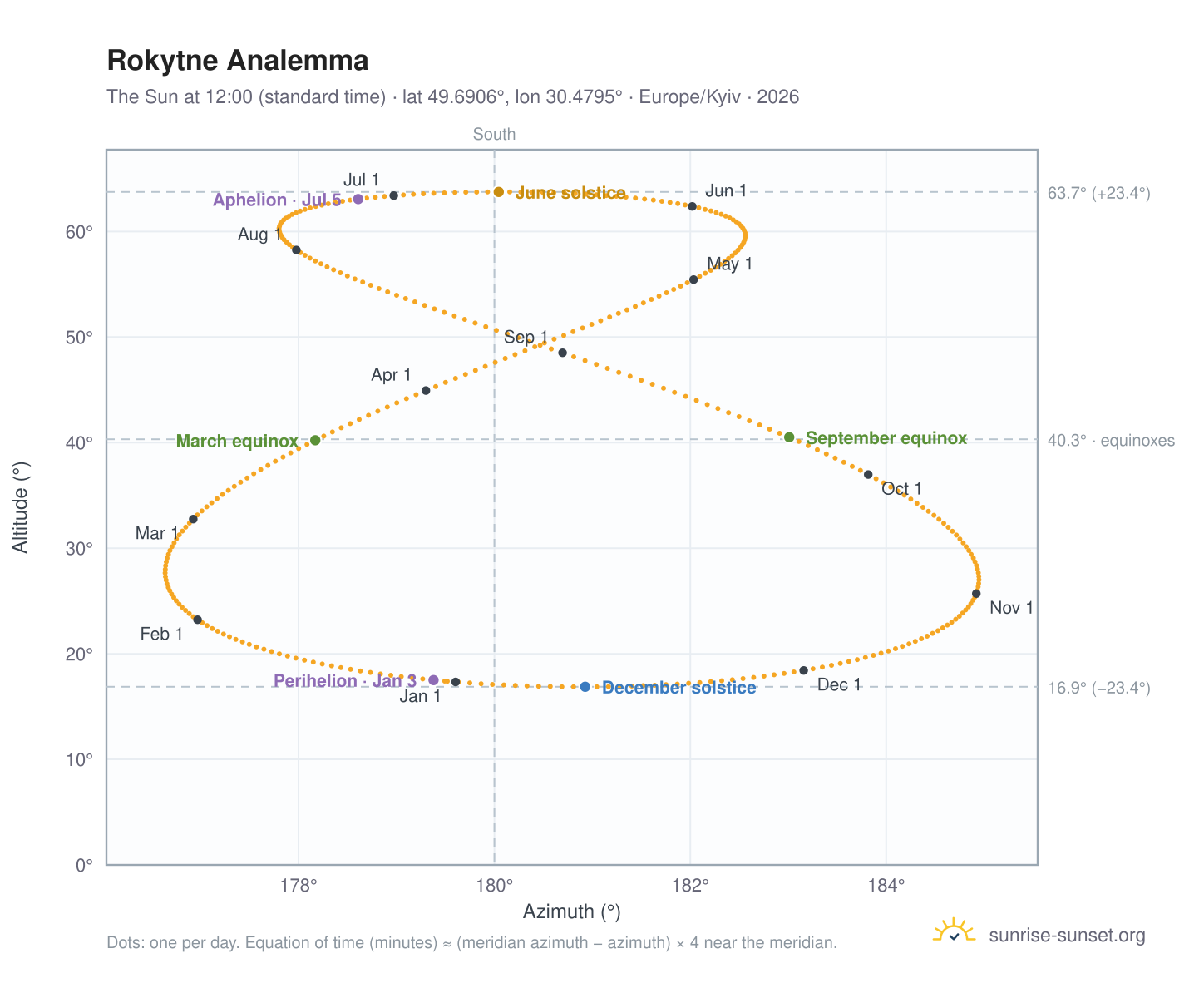 Rokytne analemma chart: the Sun at 12:00 (standard time) through the year