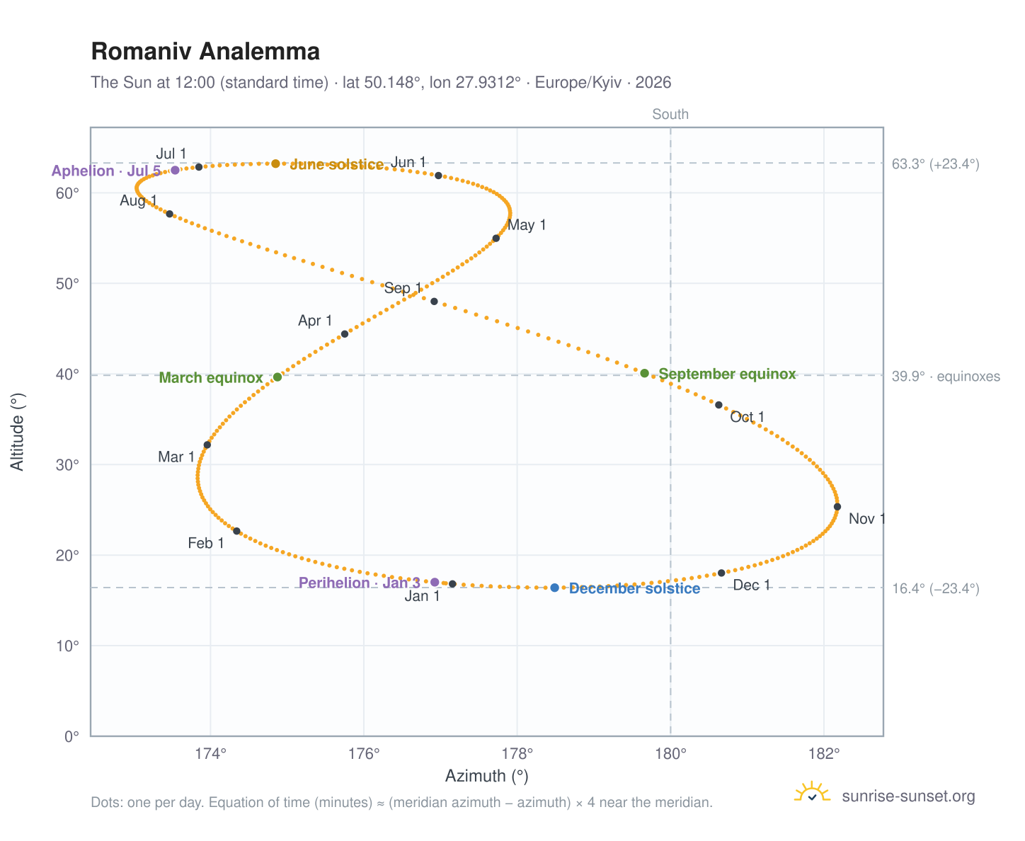 Romaniv analemma chart: the Sun at 12:00 (standard time) through the year