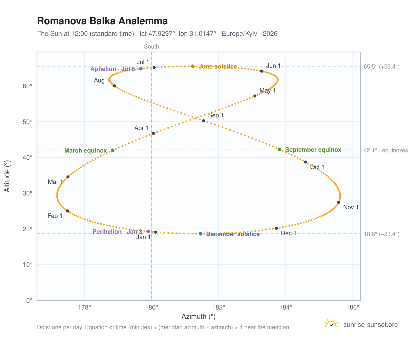 Romanova Balka analemma chart: the Sun at 12:00 (standard time) through the year