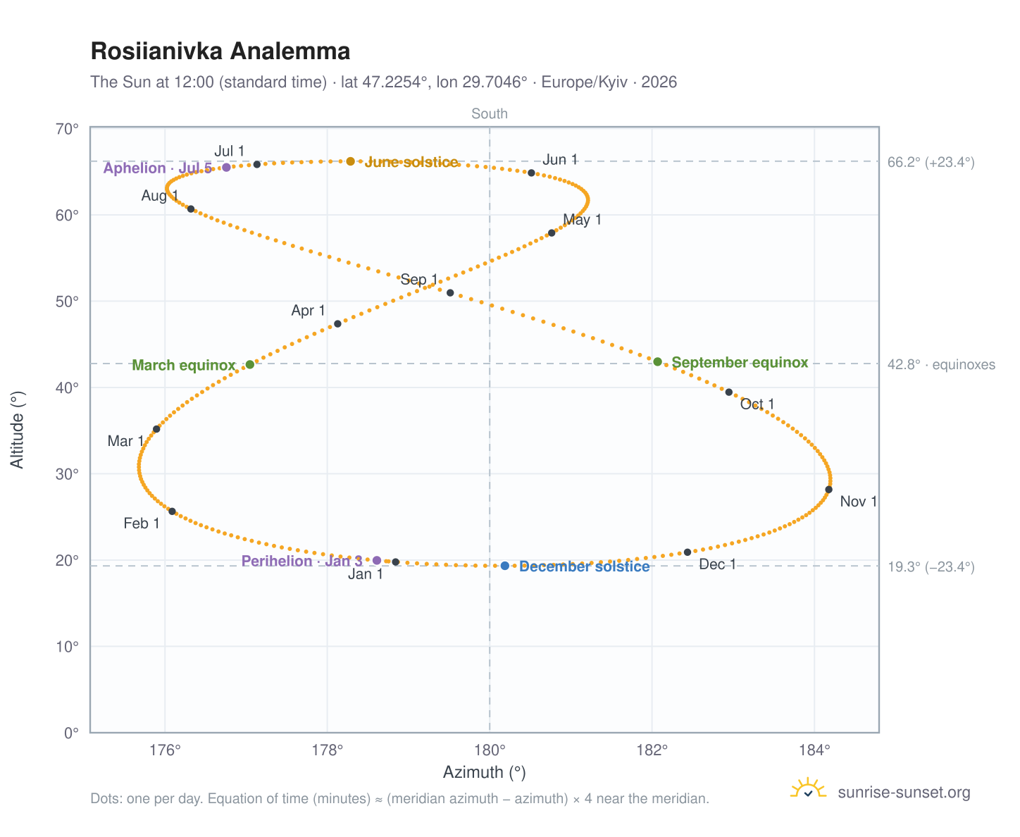 Rosiianivka analemma chart: the Sun at 12:00 (standard time) through the year