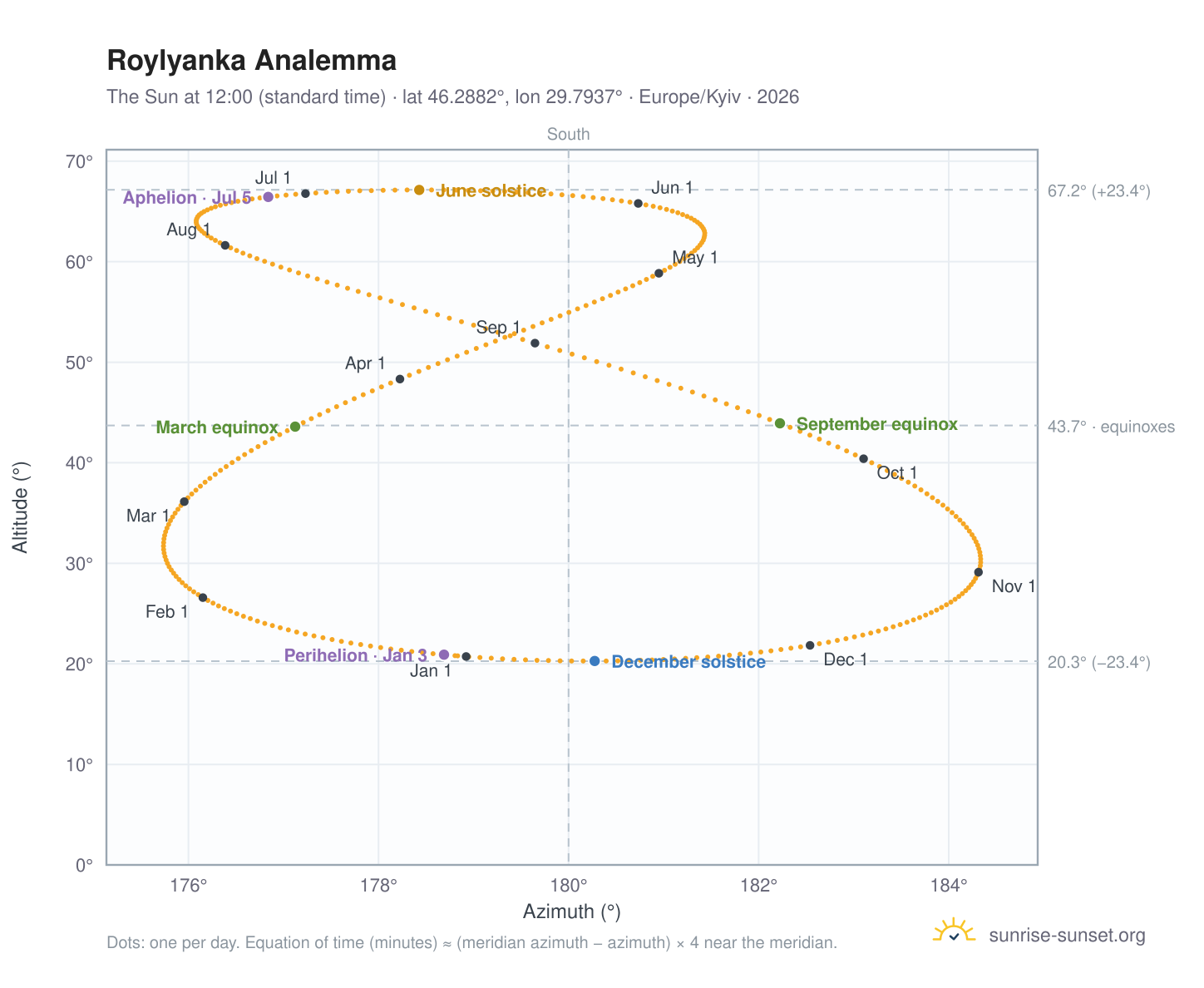 Roylyanka analemma chart: the Sun at 12:00 (standard time) through the year