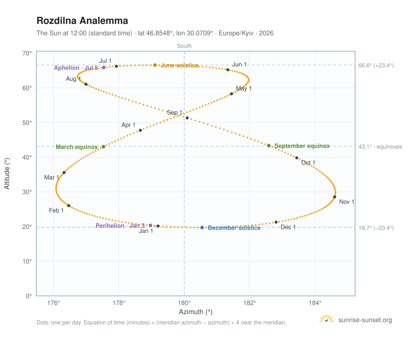 Rozdilna analemma chart: the Sun at 12:00 (standard time) through the year