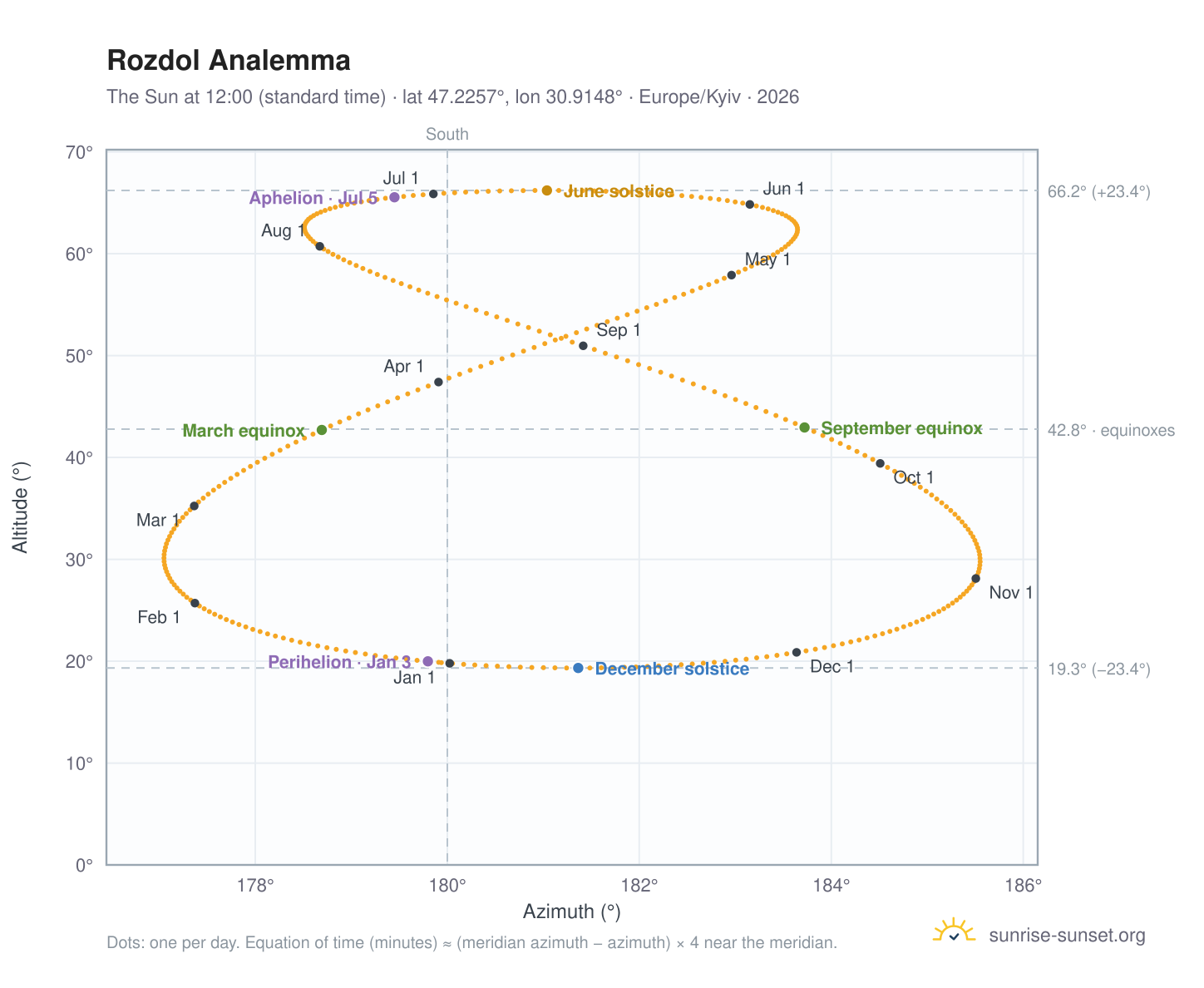 Rozdol analemma chart: the Sun at 12:00 (standard time) through the year