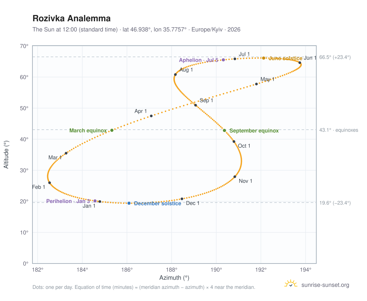 Rozivka analemma chart: the Sun at 12:00 (standard time) through the year
