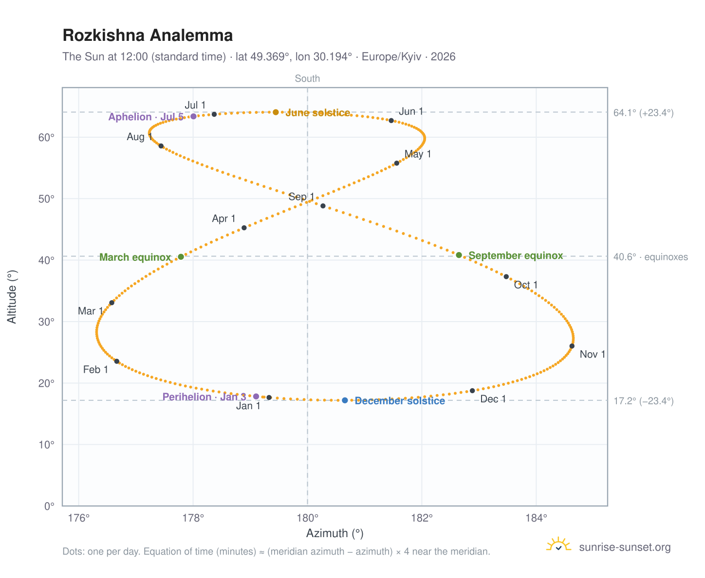 Rozkishna analemma chart: the Sun at 12:00 (standard time) through the year