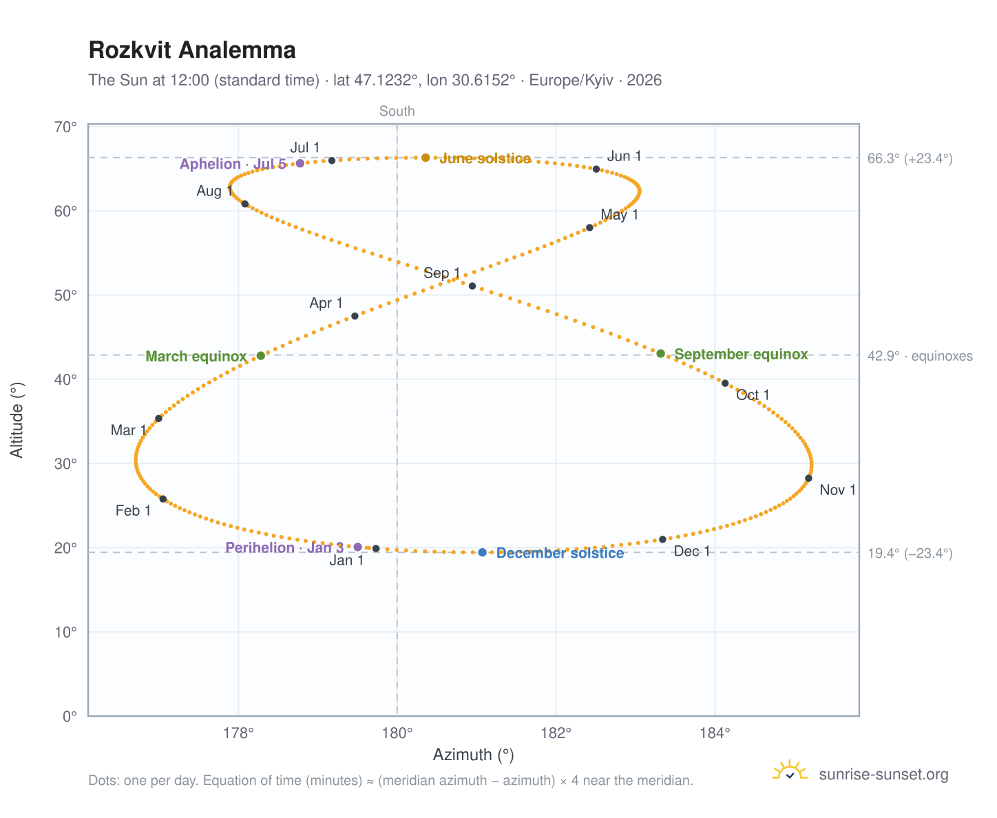 Rozkvit analemma chart: the Sun at 12:00 (standard time) through the year