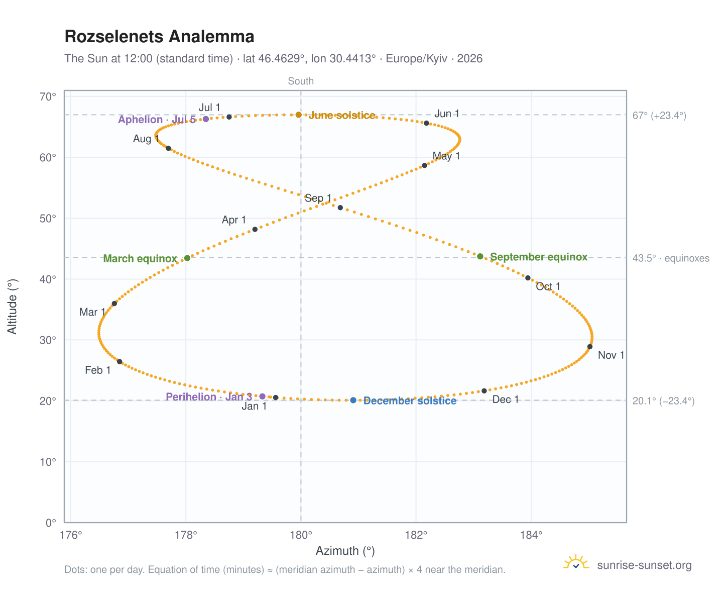 Rozselenets analemma chart: the Sun at 12:00 (standard time) through the year