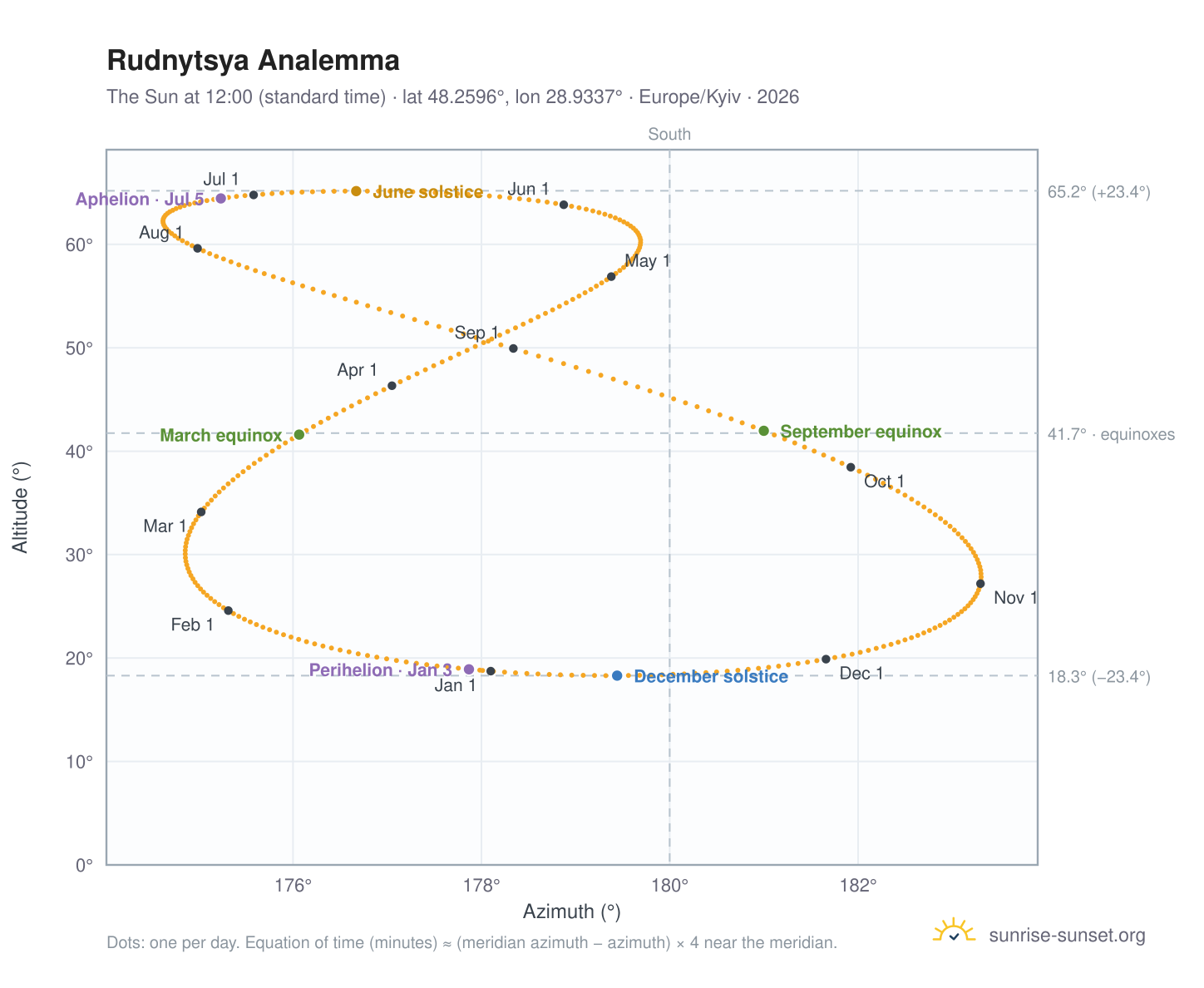 Rudnytsya analemma chart: the Sun at 12:00 (standard time) through the year