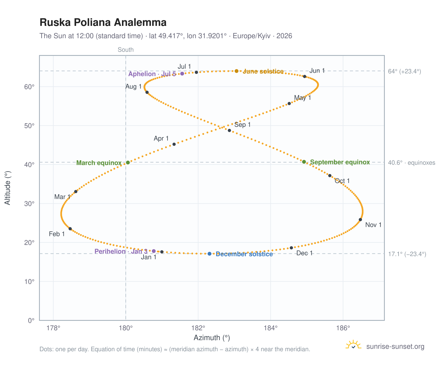 Ruska Poliana analemma chart: the Sun at 12:00 (standard time) through the year