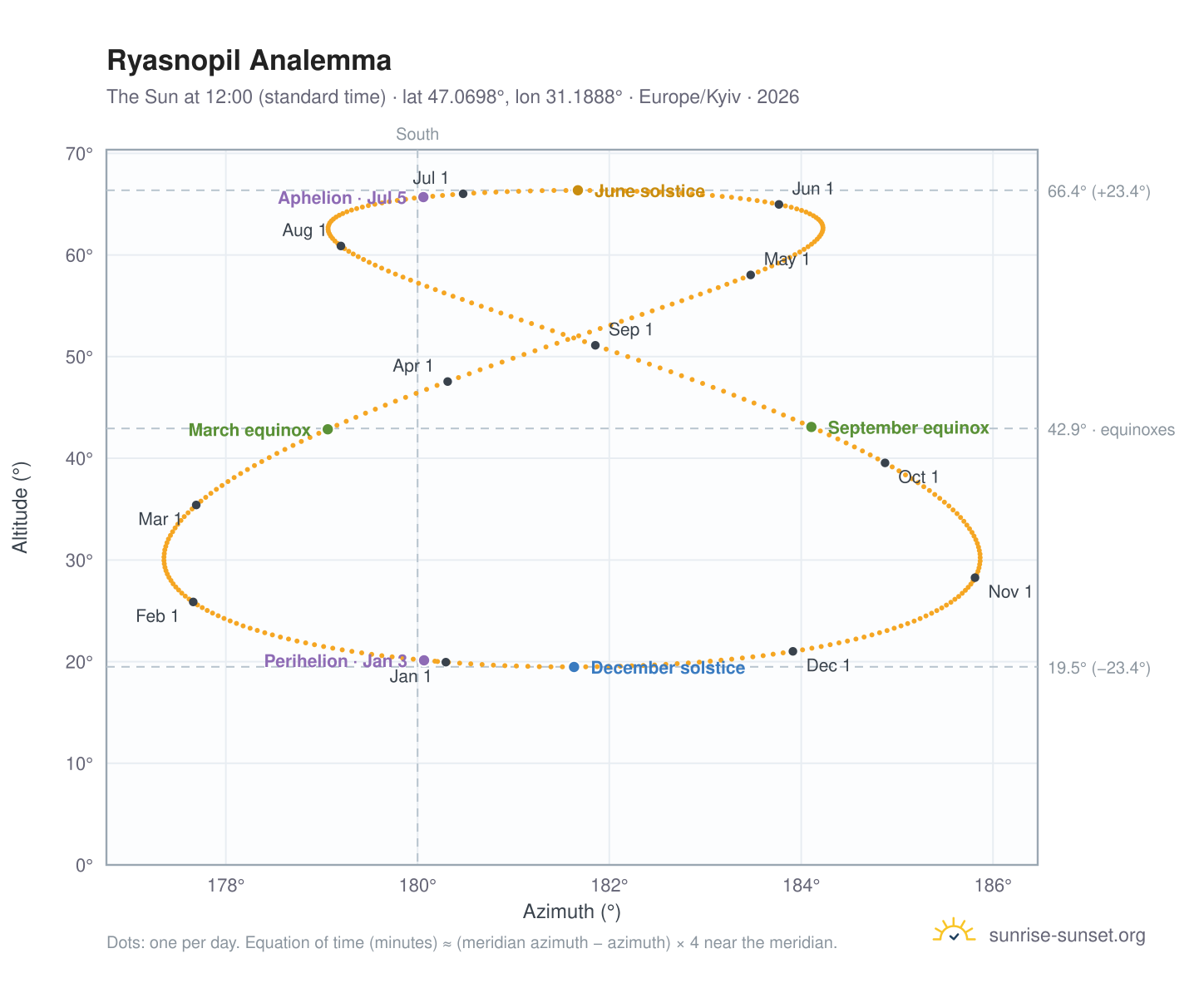 Ryasnopil analemma chart: the Sun at 12:00 (standard time) through the year