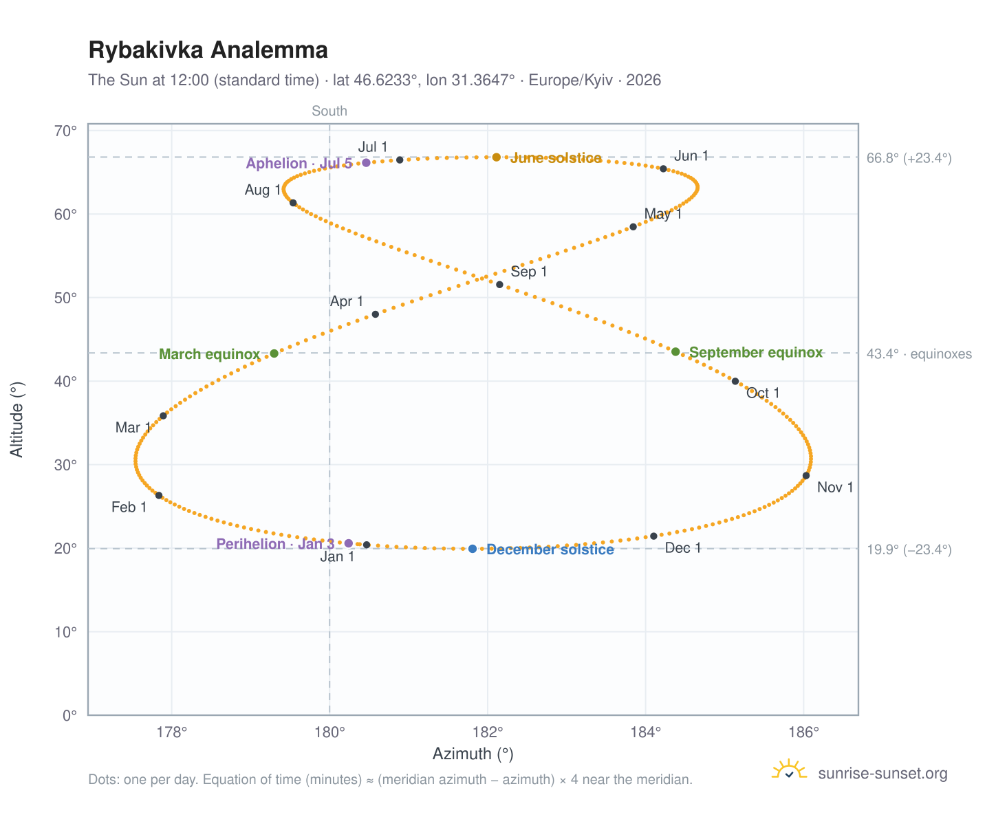Rybakivka analemma chart: the Sun at 12:00 (standard time) through the year