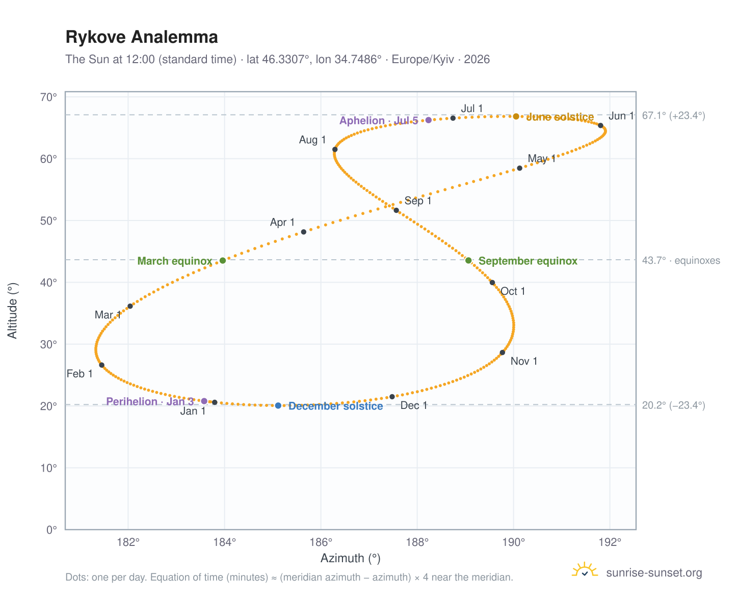 Rykove analemma chart: the Sun at 12:00 (standard time) through the year