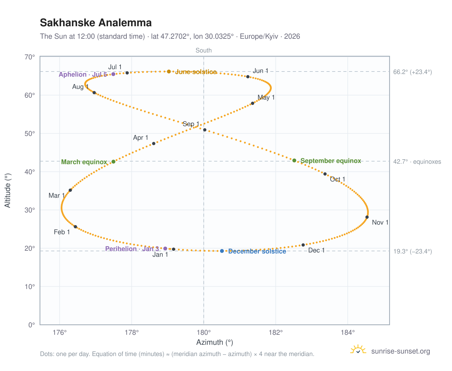 Sakhanske analemma chart: the Sun at 12:00 (standard time) through the year