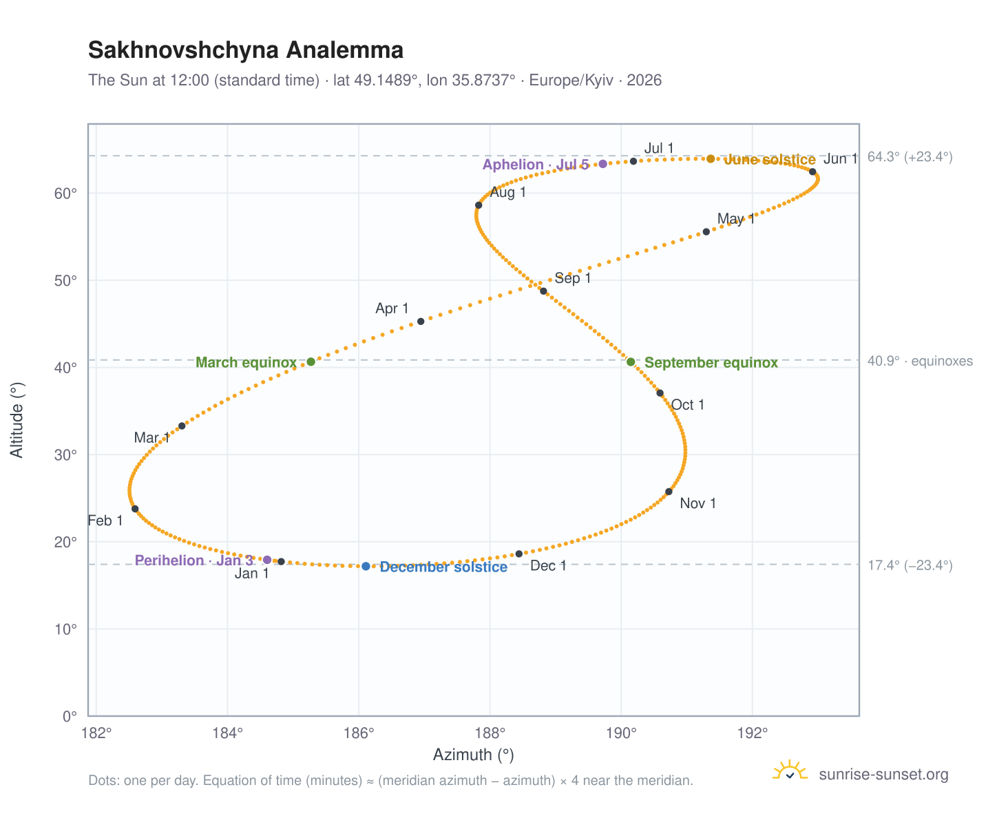 Sakhnovshchyna analemma chart: the Sun at 12:00 (standard time) through the year