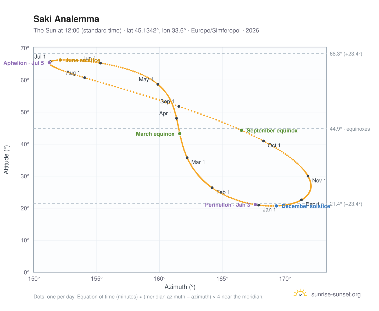 Saki analemma chart: the Sun at 12:00 (standard time) through the year