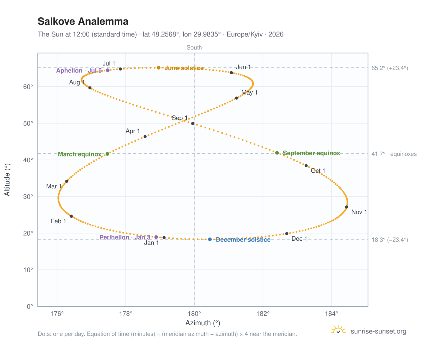 Salkove analemma chart: the Sun at 12:00 (standard time) through the year
