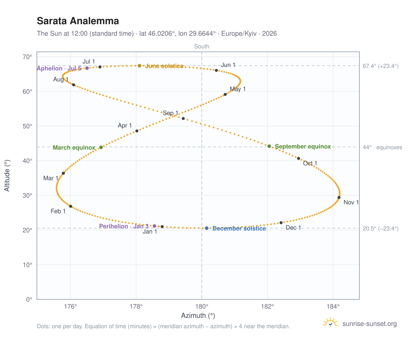Sarata analemma chart: the Sun at 12:00 (standard time) through the year