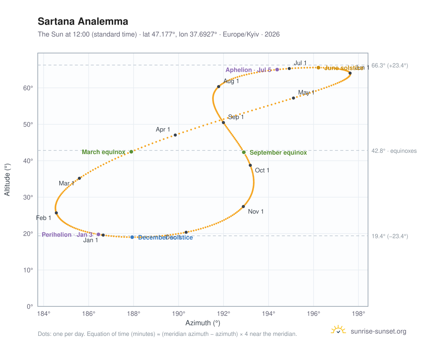Sartana analemma chart: the Sun at 12:00 (standard time) through the year