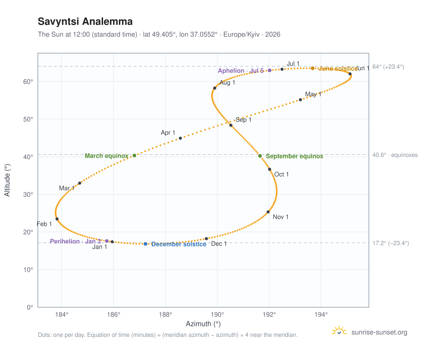 Savyntsi analemma chart: the Sun at 12:00 (standard time) through the year