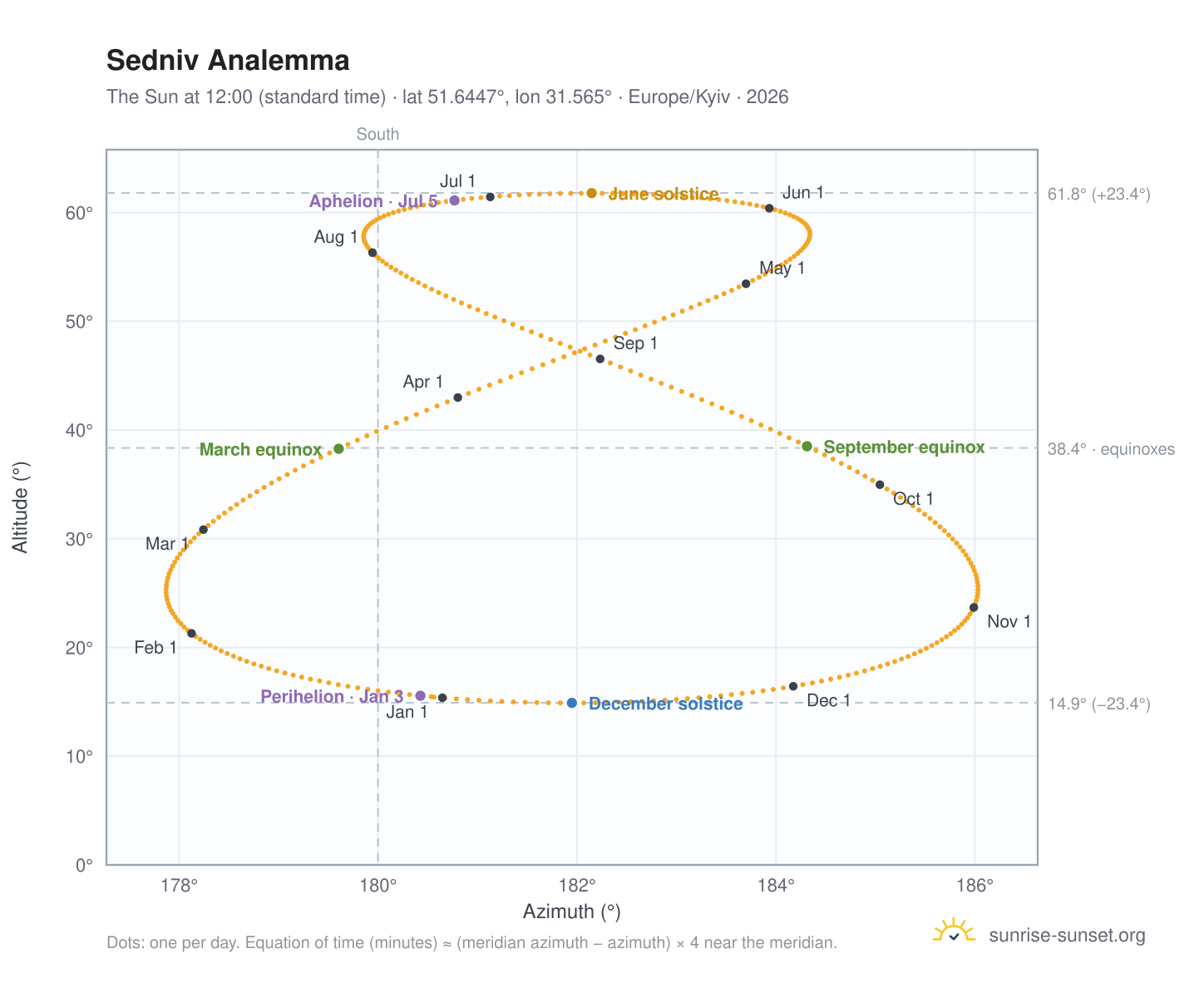 Sedniv analemma chart: the Sun at 12:00 (standard time) through the year