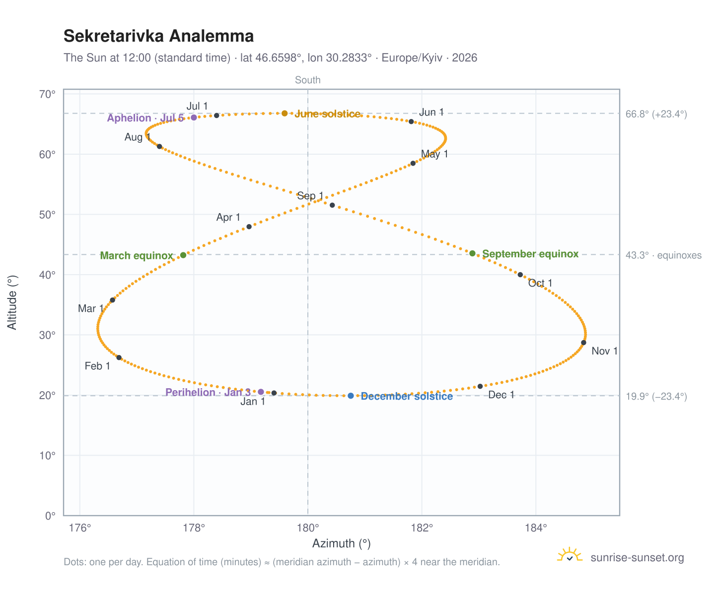 Sekretarivka analemma chart: the Sun at 12:00 (standard time) through the year