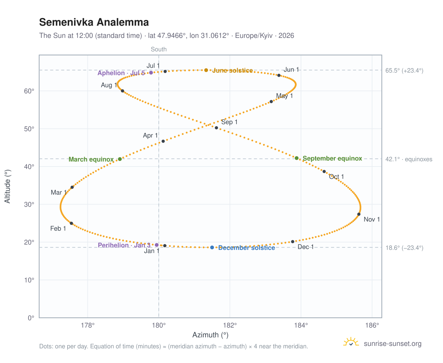 Semenivka analemma chart: the Sun at 12:00 (standard time) through the year