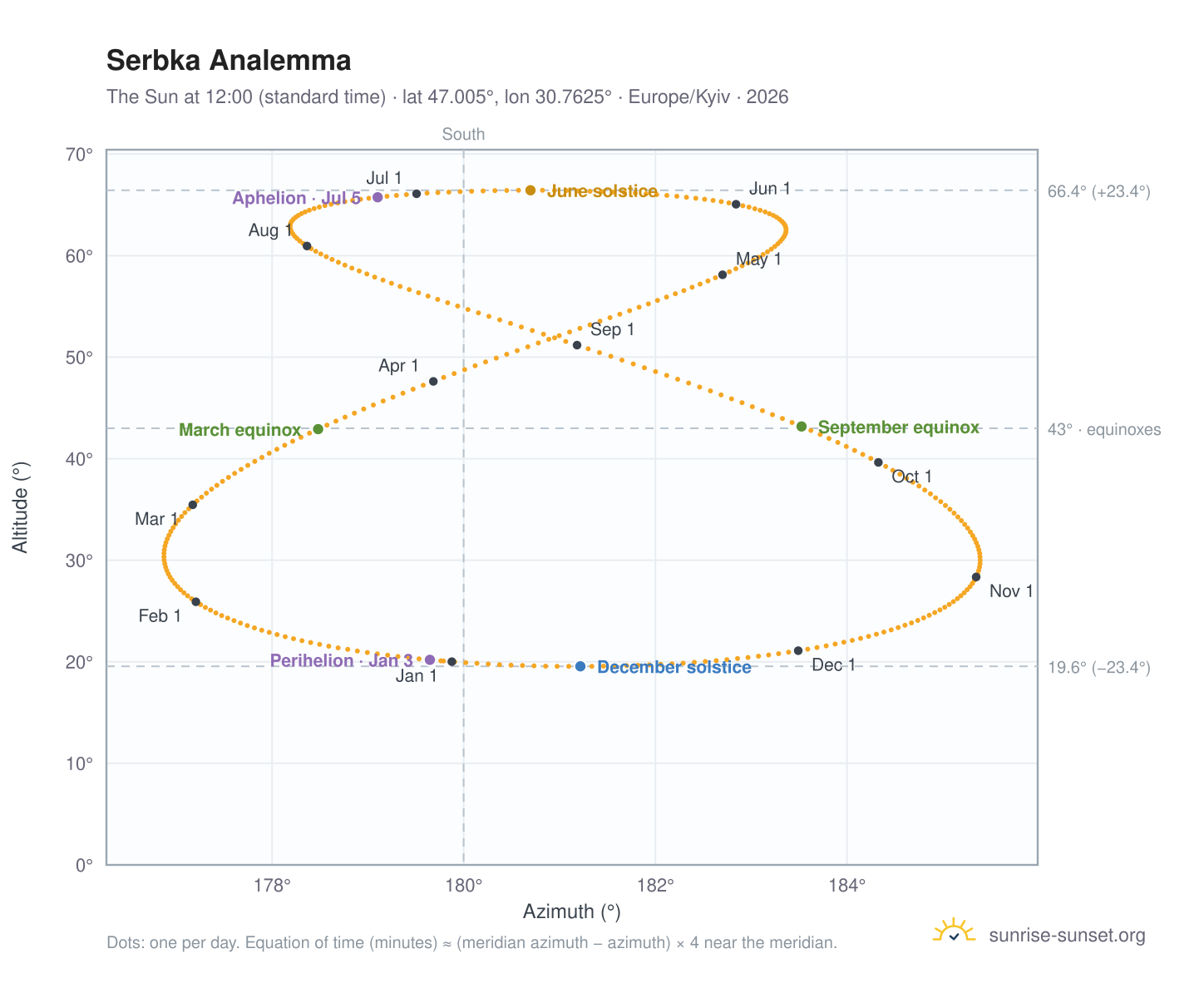 Serbka analemma chart: the Sun at 12:00 (standard time) through the year