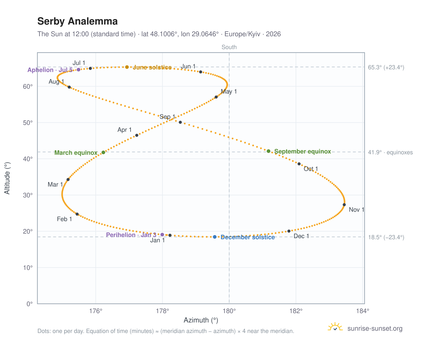 Serby analemma chart: the Sun at 12:00 (standard time) through the year