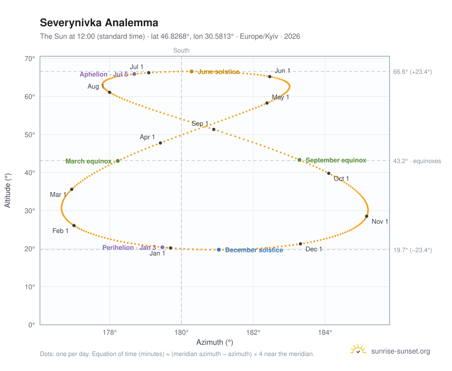 Severynivka analemma chart: the Sun at 12:00 (standard time) through the year