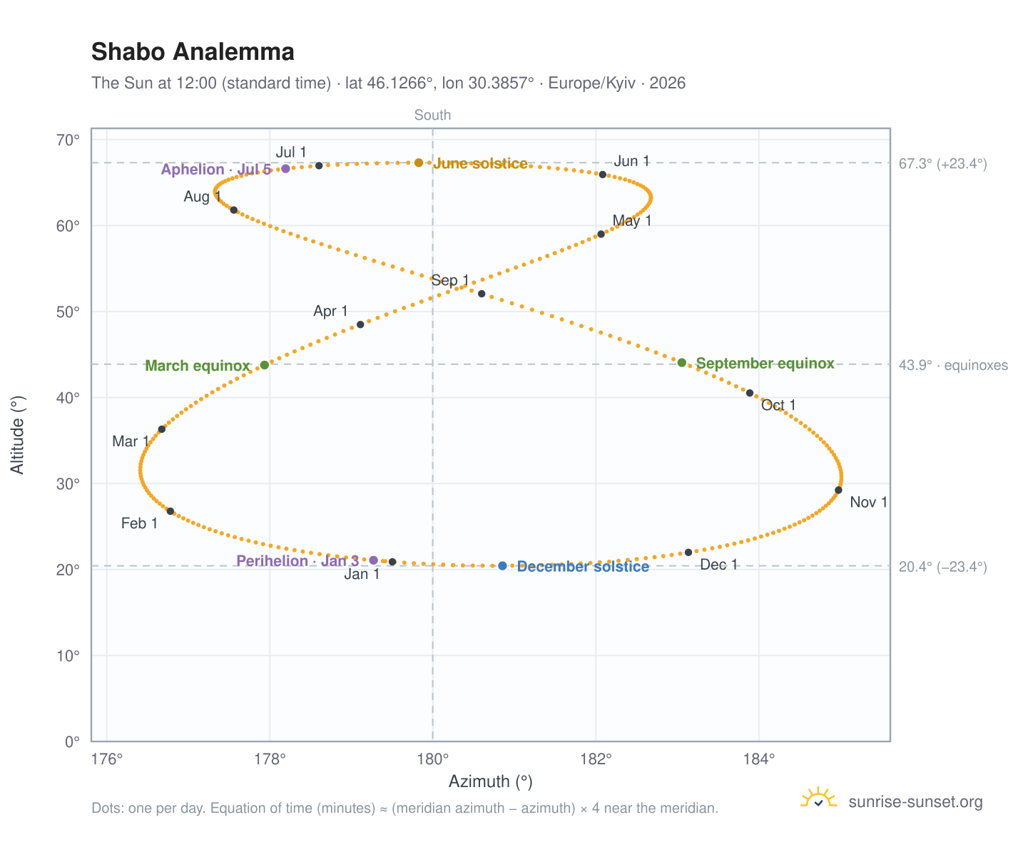 Shabo analemma chart: the Sun at 12:00 (standard time) through the year