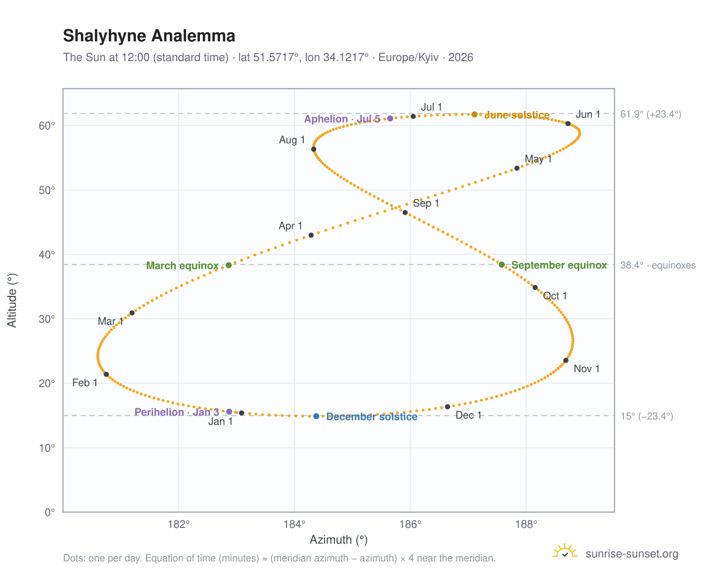 Shalyhyne analemma chart: the Sun at 12:00 (standard time) through the year