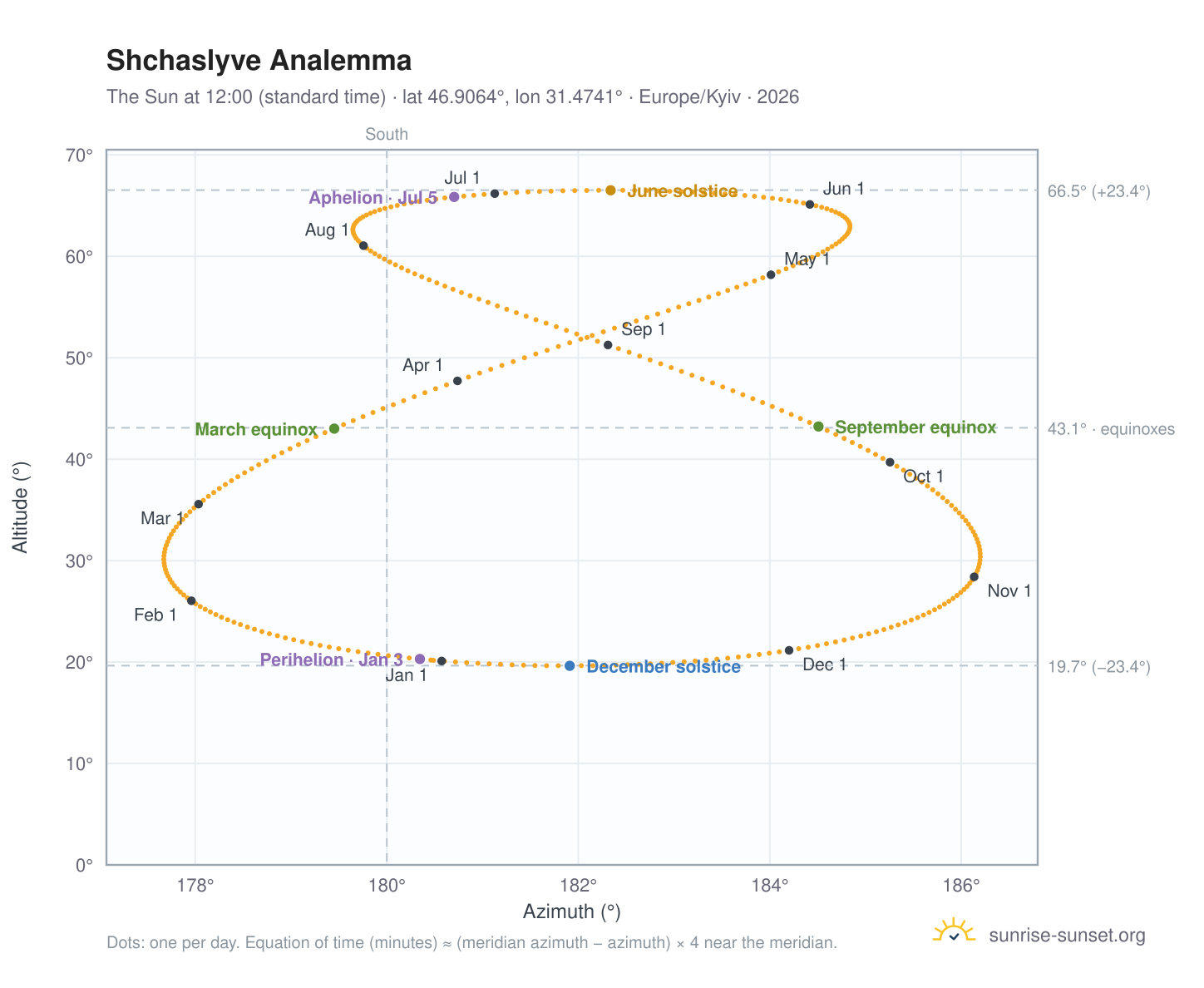 Shchaslyve analemma chart: the Sun at 12:00 (standard time) through the year