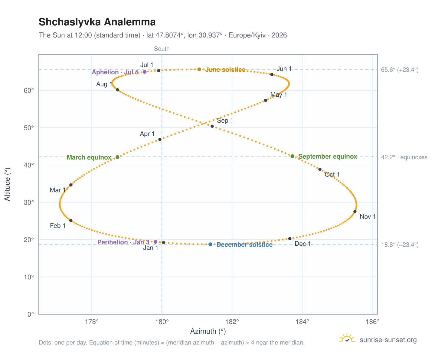 Shchaslyvka analemma chart: the Sun at 12:00 (standard time) through the year