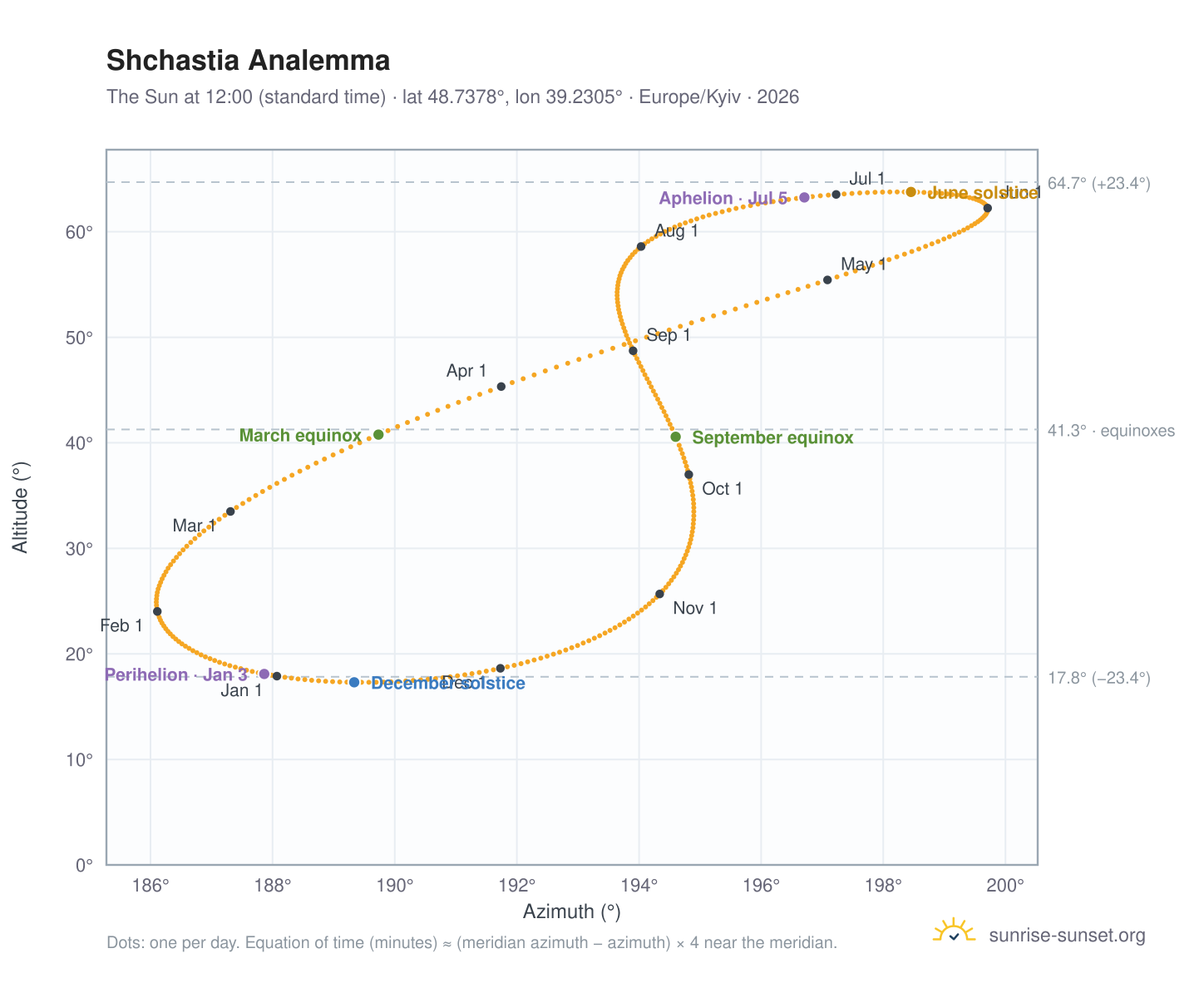 Shchastia analemma chart: the Sun at 12:00 (standard time) through the year