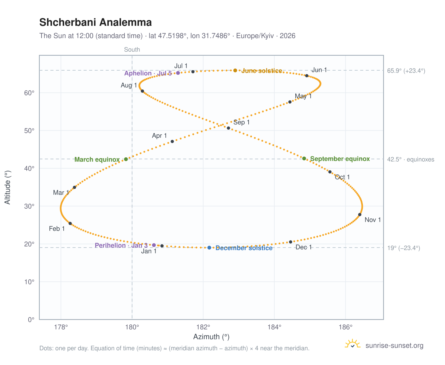 Shcherbani analemma chart: the Sun at 12:00 (standard time) through the year